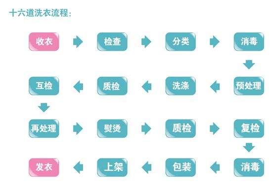 康潔洗衣